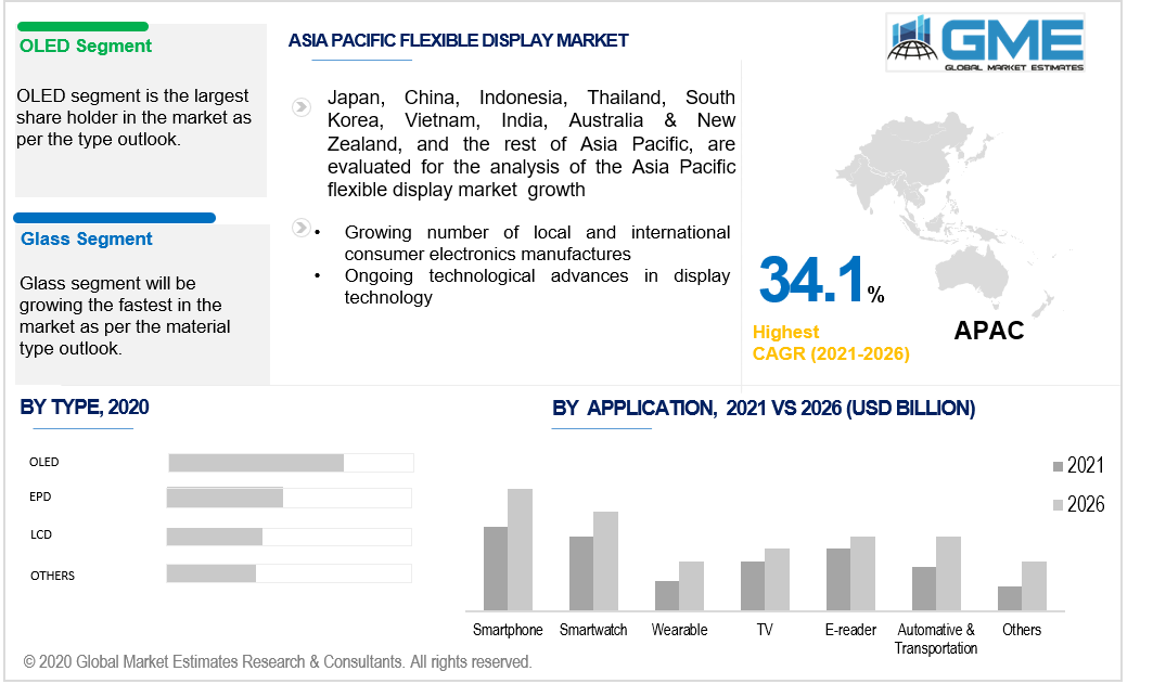 asia pacific flexible display market